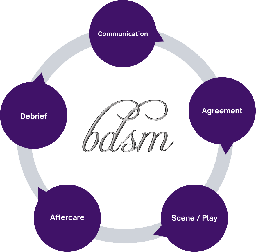 The Cycle of BDSM: Communication, Agreement, Scene/Play, Aftercare, Debrief