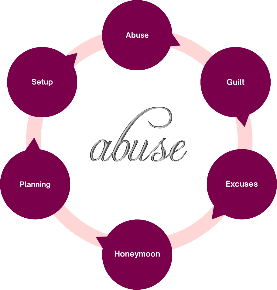The cycle of Abuse: Abuse, Guilt, Excuses, Honeymoon, Planning, Setup 